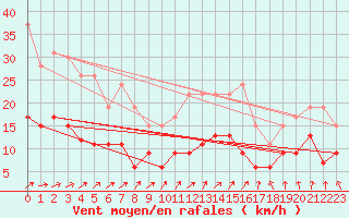 Courbe de la force du vent pour Romorantin (41)