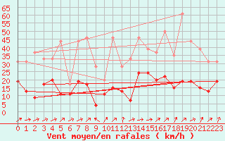 Courbe de la force du vent pour Bordeaux (33)