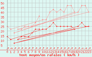 Courbe de la force du vent pour Manschnow