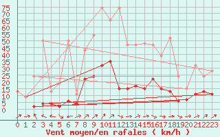 Courbe de la force du vent pour Ble - Binningen (Sw)