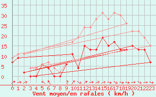 Courbe de la force du vent pour Cognac (16)