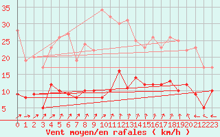 Courbe de la force du vent pour Guret Saint-Laurent (23)
