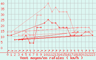 Courbe de la force du vent pour Kittila Pokka