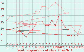 Courbe de la force du vent pour Orly (91)