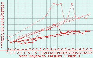 Courbe de la force du vent pour Les Eplatures - La Chaux-de-Fonds (Sw)
