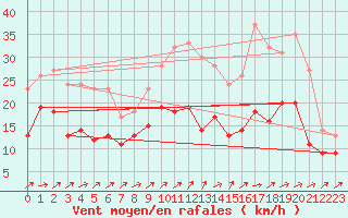 Courbe de la force du vent pour Saint-Nazaire (44)