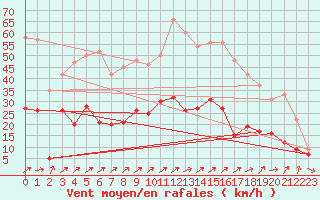 Courbe de la force du vent pour Ble / Mulhouse (68)