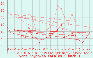 Courbe de la force du vent pour Agen (47)