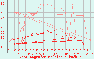 Courbe de la force du vent pour Moenichkirchen