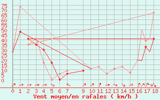 Courbe de la force du vent pour Havre, Havre City-County Airport