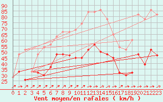 Courbe de la force du vent pour Capel Curig