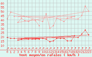 Courbe de la force du vent pour Le Touquet (62)