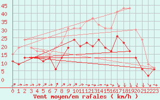 Courbe de la force du vent pour Troyes (10)