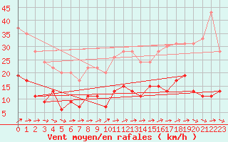 Courbe de la force du vent pour Belfort-Dorans (90)
