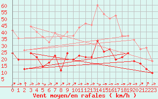 Courbe de la force du vent pour Pau (64)