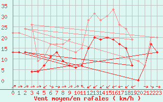 Courbe de la force du vent pour Cap Pertusato (2A)