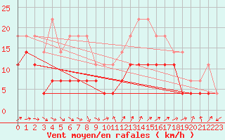 Courbe de la force du vent pour Rovaniemi Rautatieasema