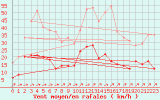 Courbe de la force du vent pour Marienberg