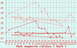 Courbe de la force du vent pour Wielenbach (Demollst