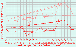 Courbe de la force du vent pour Figari (2A)