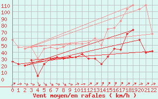 Courbe de la force du vent pour Corvatsch