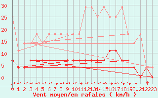 Courbe de la force du vent pour Dourbes (Be)