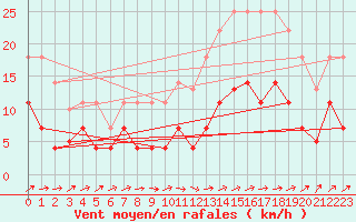 Courbe de la force du vent pour Mrida