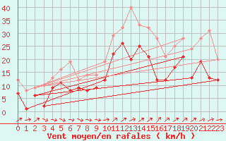 Courbe de la force du vent pour Coburg