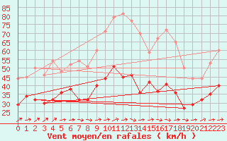 Courbe de la force du vent pour Mont-Saint-Vincent (71)