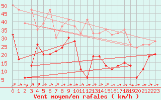 Courbe de la force du vent pour Saentis (Sw)