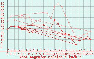 Courbe de la force du vent pour Weinbiet