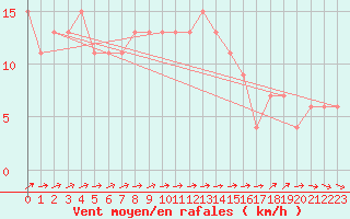 Courbe de la force du vent pour High Wicombe Hqstc