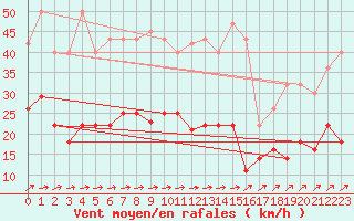 Courbe de la force du vent pour Luedenscheid