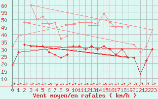 Courbe de la force du vent pour Spadeadam