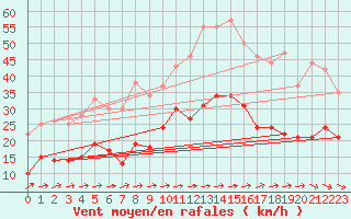 Courbe de la force du vent pour Saint-Brieuc (22)