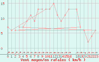 Courbe de la force du vent pour Herstmonceux (UK)