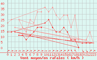 Courbe de la force du vent pour Gottfrieding