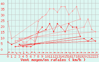 Courbe de la force du vent pour Bivio