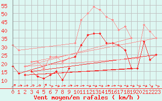 Courbe de la force du vent pour Marignane (13)