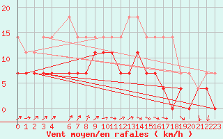 Courbe de la force du vent pour Horn