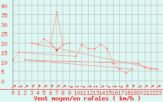 Courbe de la force du vent pour Soria (Esp)