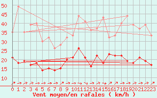 Courbe de la force du vent pour Tarbes (65)