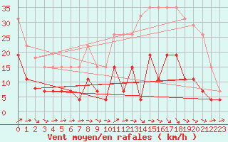 Courbe de la force du vent pour Dax (40)