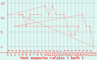 Courbe de la force du vent pour Sombor