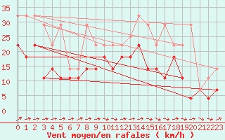 Courbe de la force du vent pour Lige Bierset (Be)