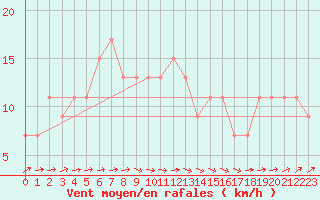 Courbe de la force du vent pour Nottingham Weather Centre