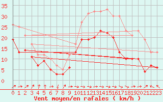 Courbe de la force du vent pour Ile Rousse (2B)