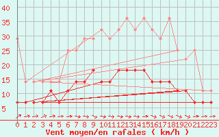 Courbe de la force du vent pour Schleswig