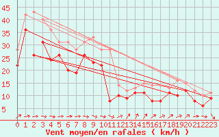 Courbe de la force du vent pour Ile de R - Saint-Clment-des-Baleines (17)