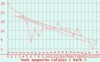 Courbe de la force du vent pour Strommingsbadan